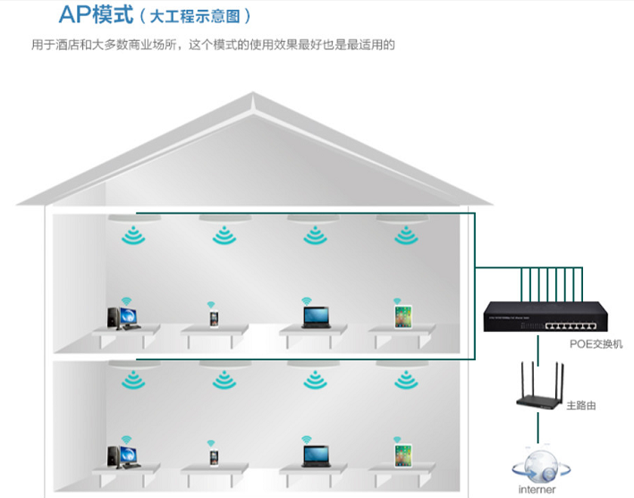 无线ap的组网方式